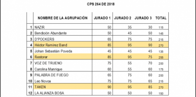 Resultados de las audiciones Góspel Resultados de las audiciones Góspel